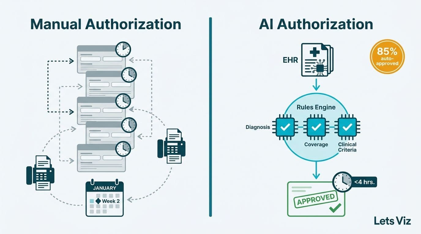 Before-and-after split showing manual prior-auth queue of forms versus AI rules-engine approving in under four hours