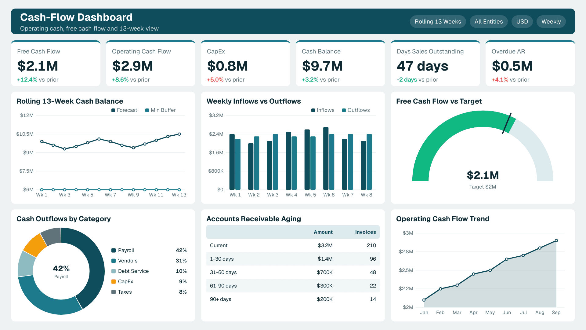Cash-Flow Dashboard with 6 KPI cards (Free Cash Flow, Operating Cash Flow, CapEx) and 6 charts