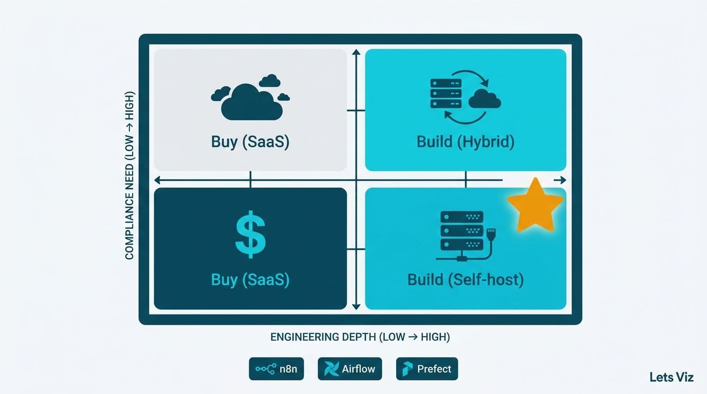 Two-by-two decision matrix mapping engineering depth and compliance need to build-or-buy recommendation quadrants