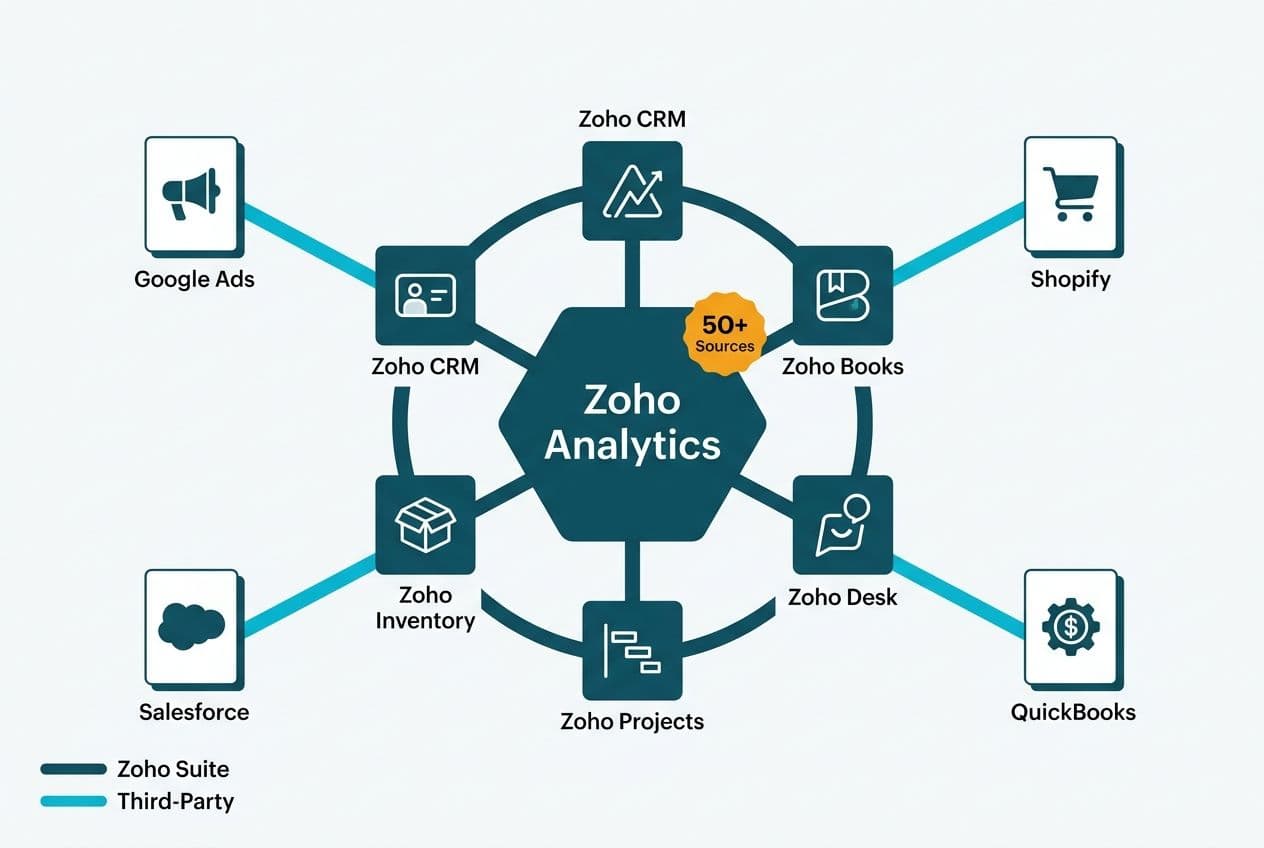 Hub-and-spoke map showing Zoho Suite and third-party apps connected to a central Zoho Analytics node