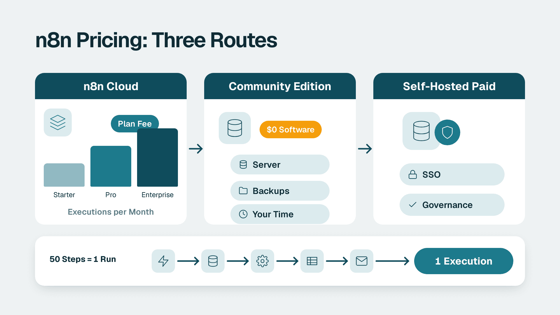 Three n8n pricing routes compared: Cloud plans, free Community Edition, and self-hosted paid, with execution-based billing strip