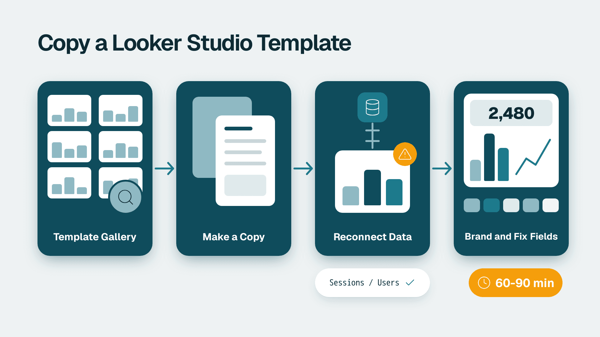 Four-step flow from template gallery to copy, data reconnection and a finished branded dashboard
