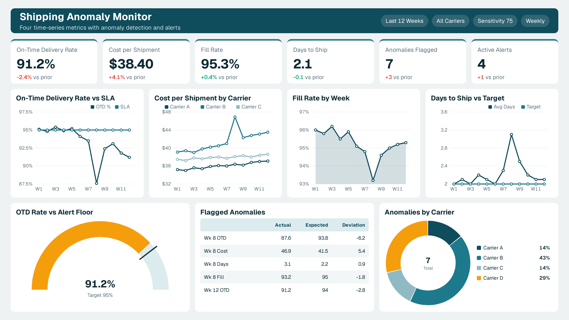 Shipping Anomaly Monitor with 6 KPI cards (On-Time Delivery Rate, Cost per Shipment, Fill Rate) and 7 charts