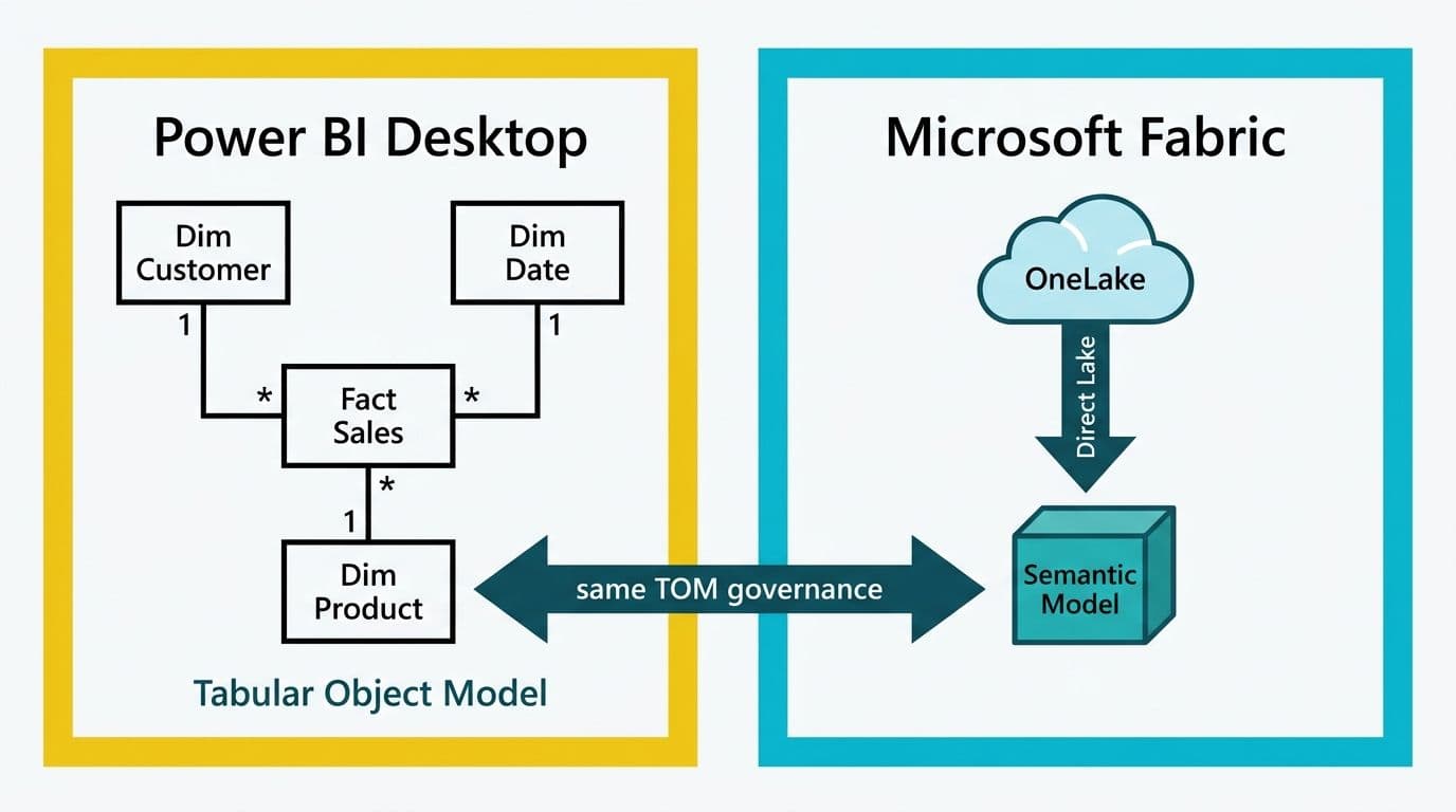 Power BI star schema tables on the left and Microsoft Fabric OneLake on the right, linked by a shared TOM governance arrow