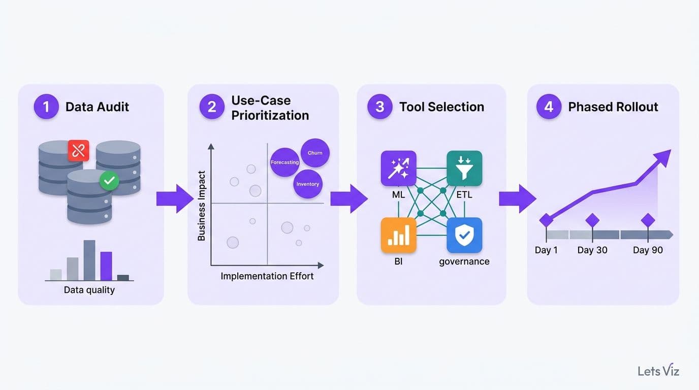 How to Build an AI Analytics Strategy for a Mid-Market Company