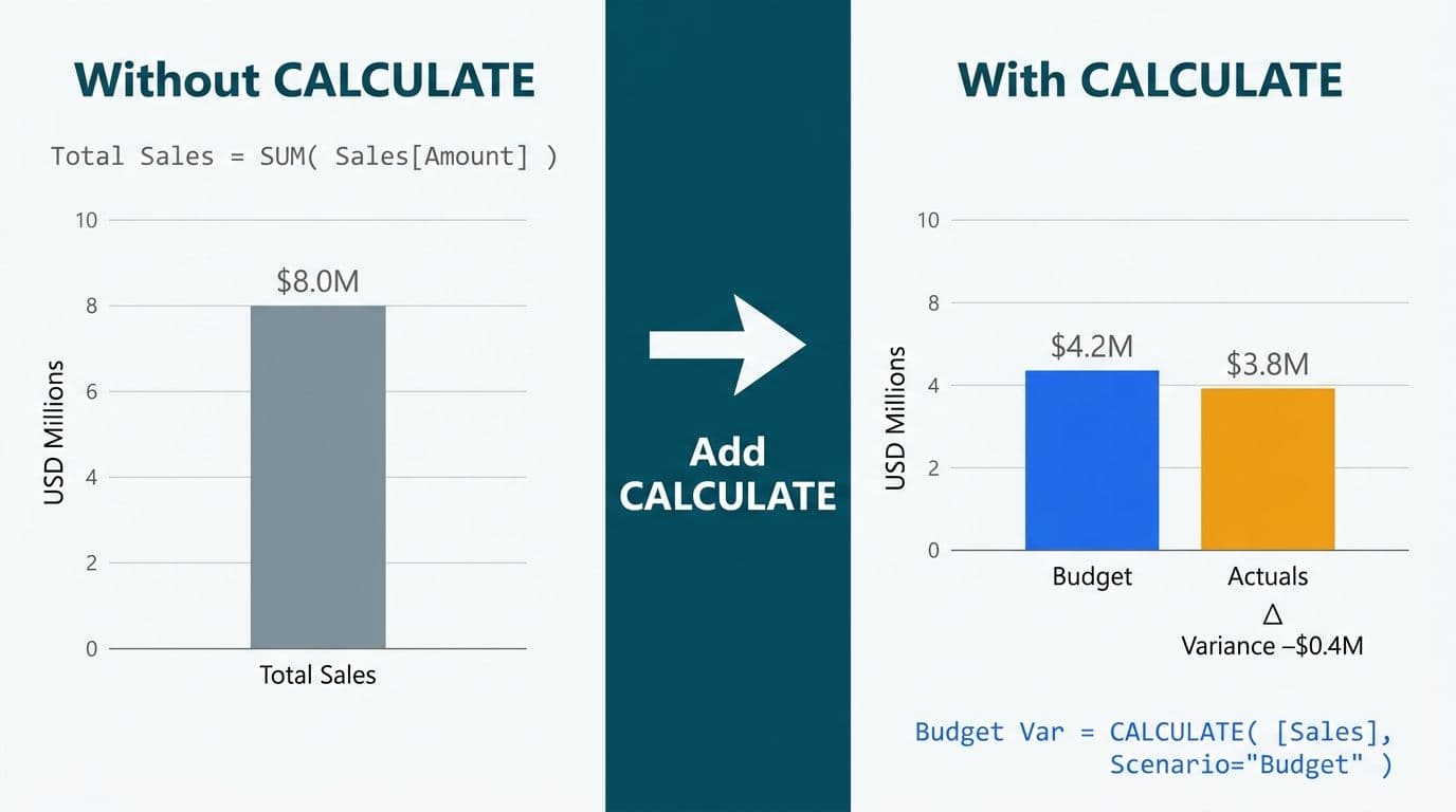 Before-and-after comparison of plain SUM measure versus CALCULATE-powered budget-vs-actuals grouped bar chart