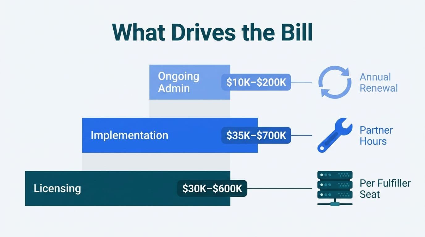 Horizontal waterfall chart splitting a ServiceNow budget into licensing, implementation services, and ongoing admin bands