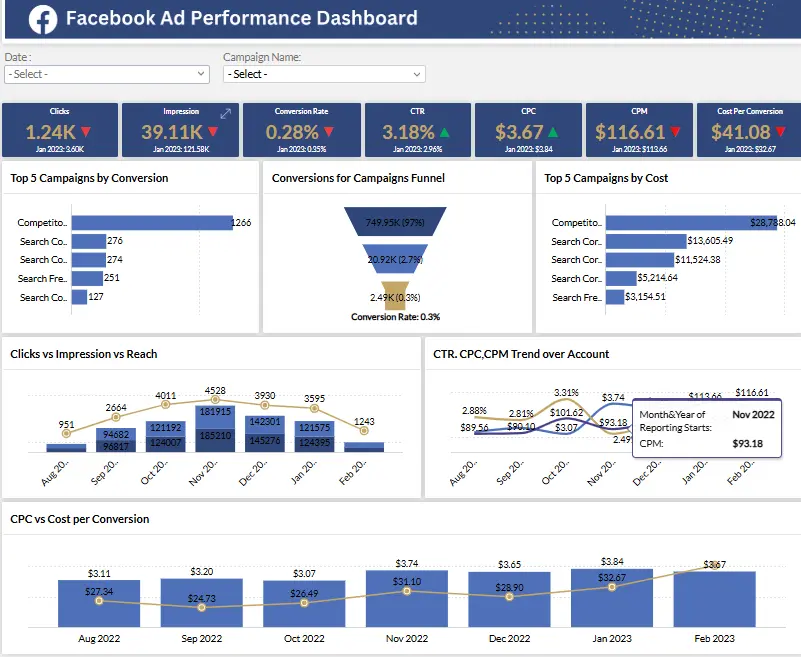 Facebook Ads Performance Dashboard in Zoho Analytics
