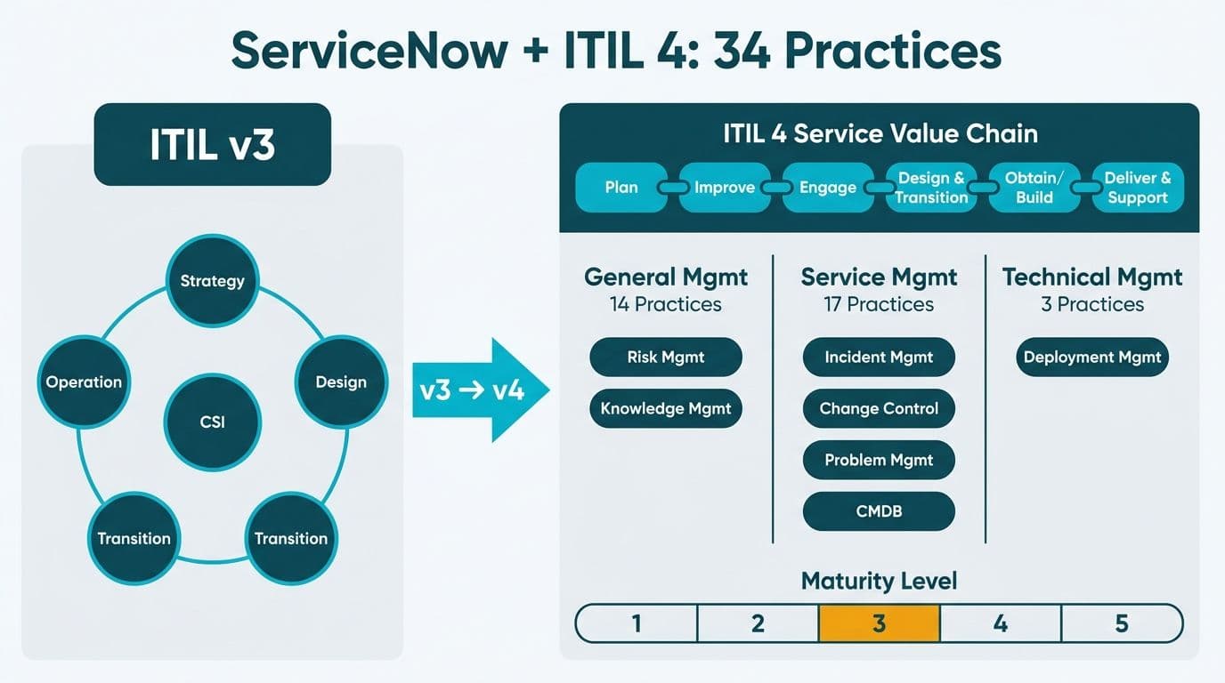 How to Align ServiceNow ITSM with ITIL 4 Practices