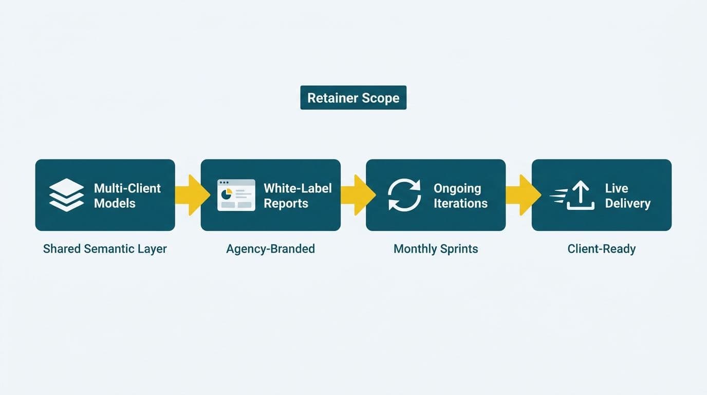 Four-step pipeline showing managed Power BI retainer scope: multi-client models, white-label reports, ongoing iterations, and live client delivery