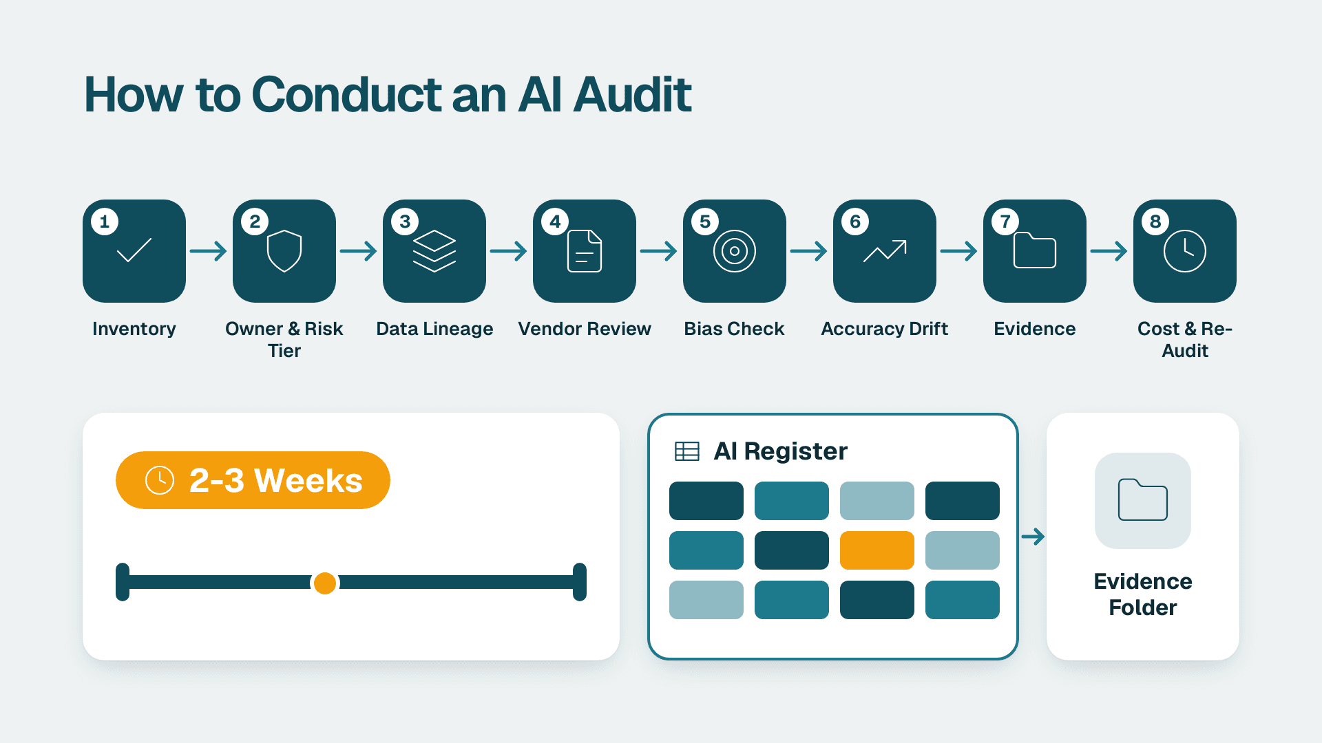 Eight-step AI audit process flow ending in an AI register, evidence folder and two-to-three-week timeline