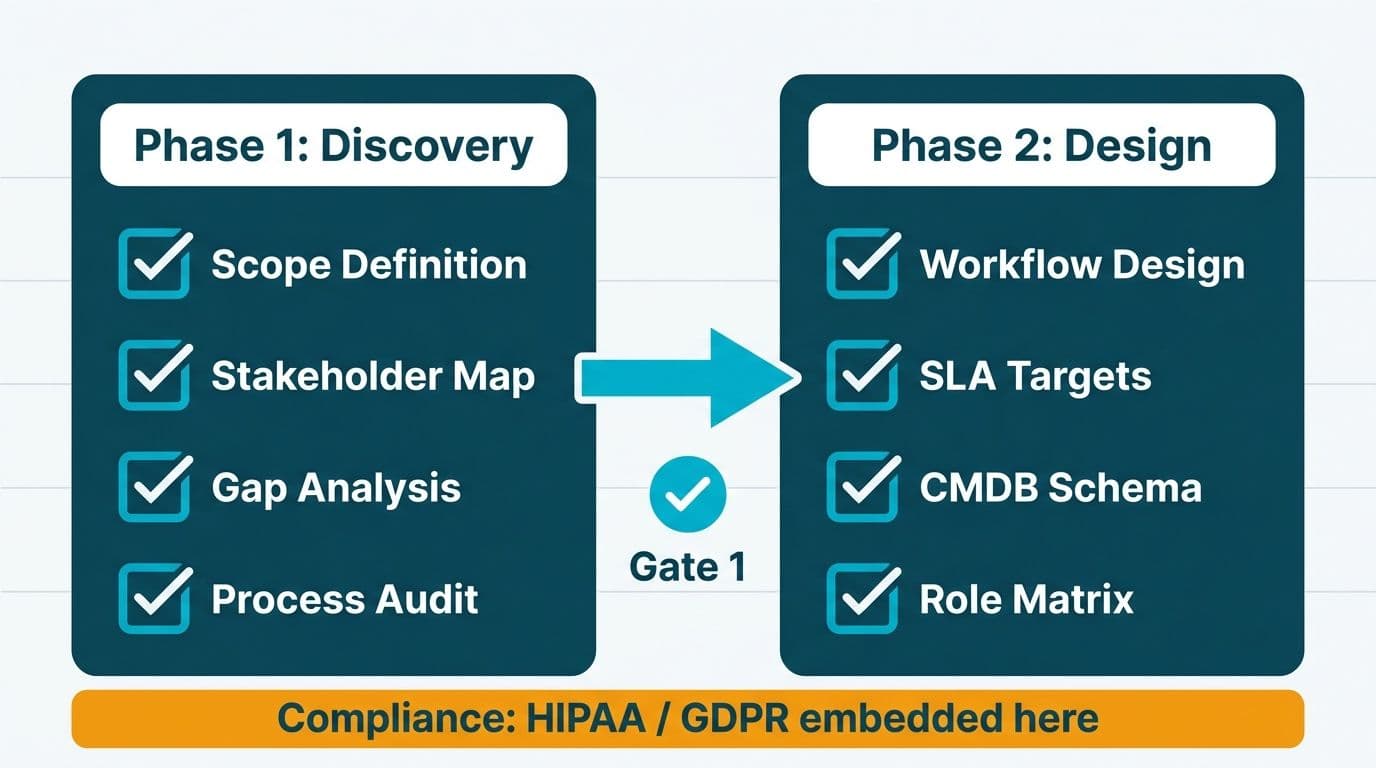 Two-column checklist comparing Discovery and Design phase tasks with a sign-off gate between them