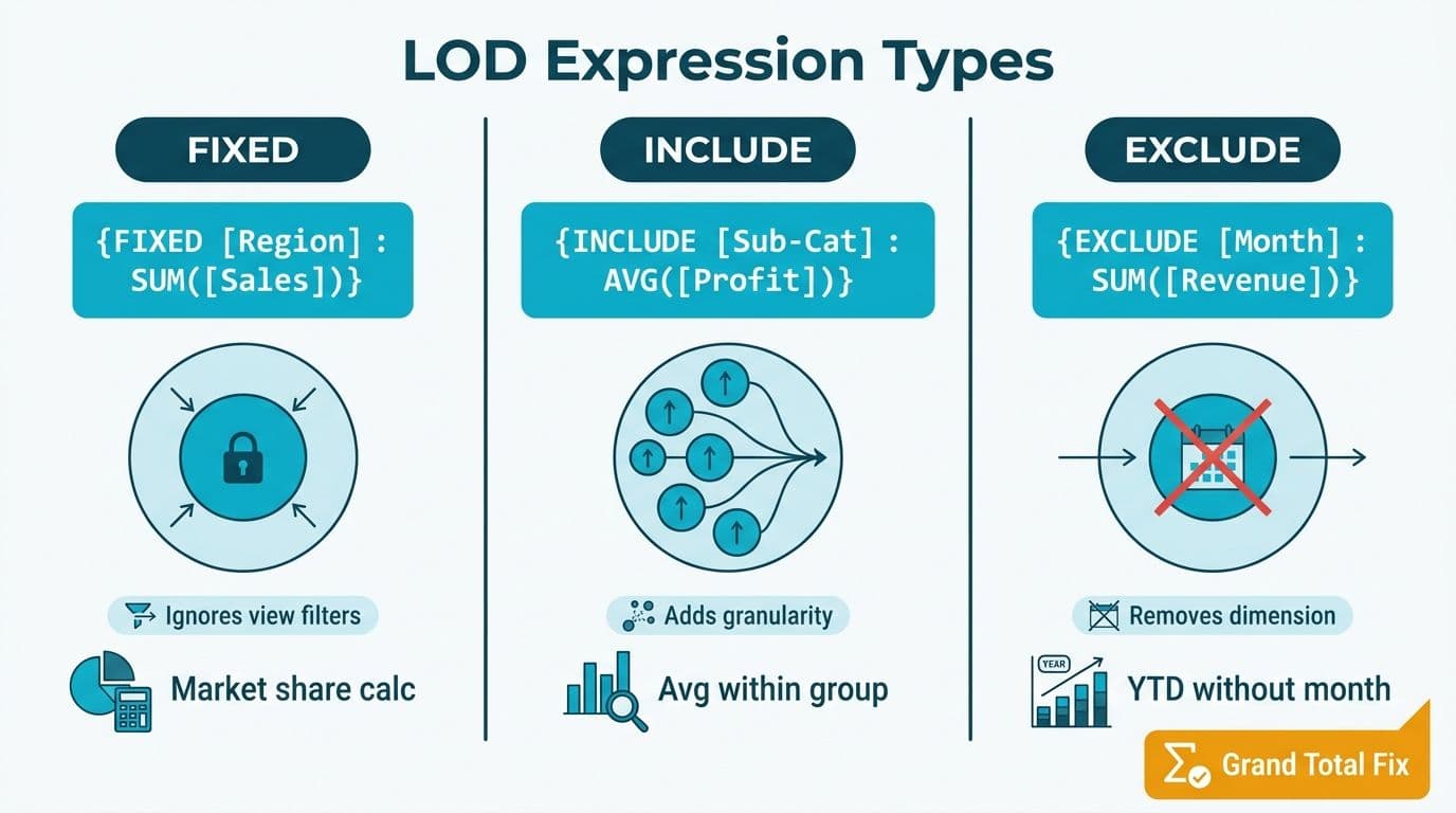 Three-panel diagram of FIXED, INCLUDE, and EXCLUDE LOD expressions with formula examples and scope diagrams