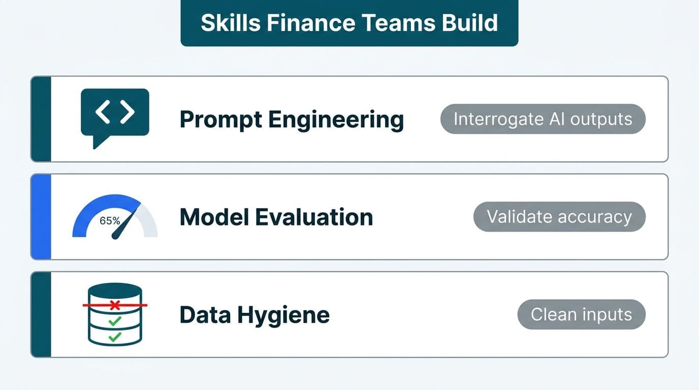 Three labeled skill cards for prompt engineering, model evaluation, and data hygiene showing icons and purpose descriptors
