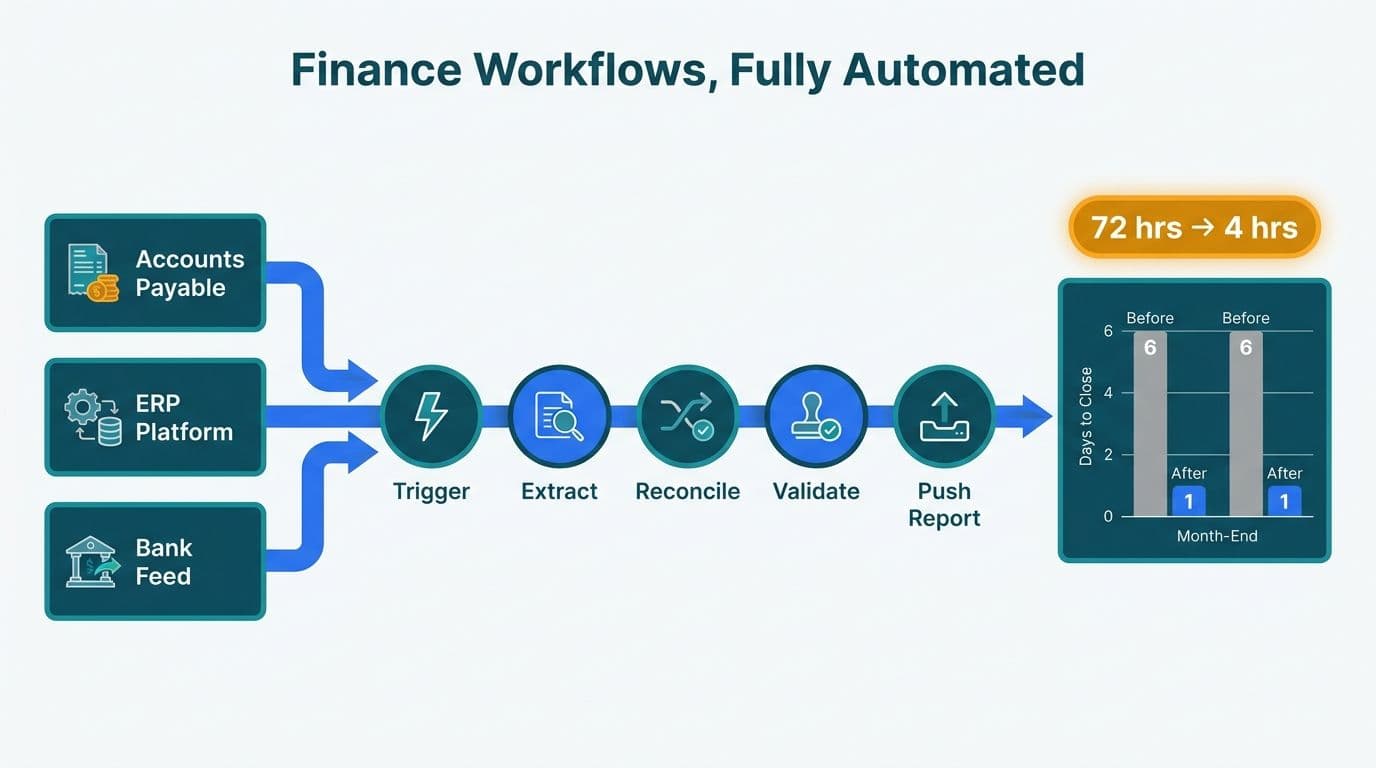 n8n workflow pipeline connecting AP, ERP, and bank feed to a month-end close dashboard