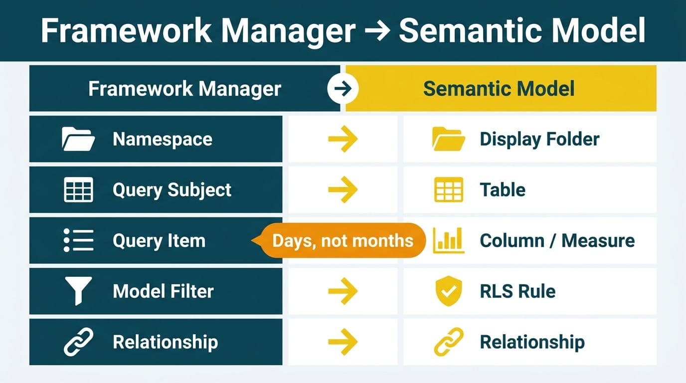 Five-row mapping table linking Cognos Framework Manager constructs to their Power BI Semantic Model equivalents