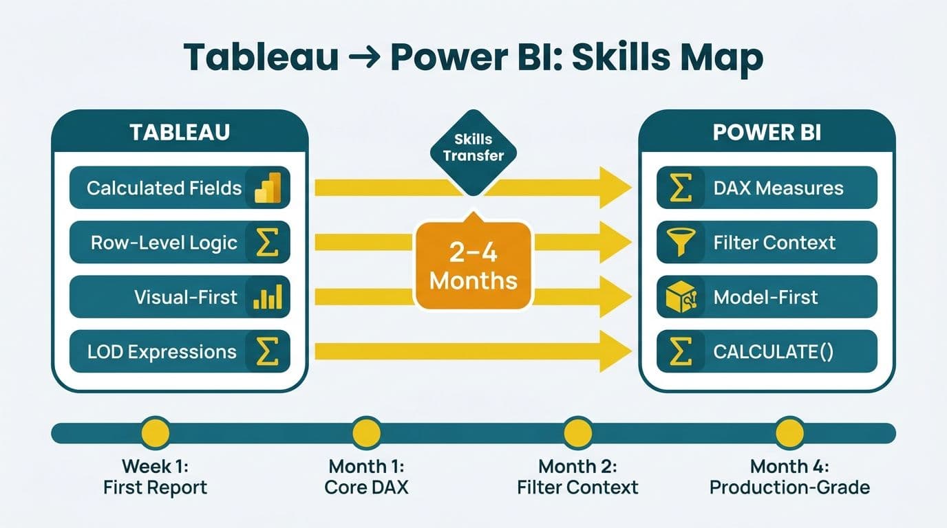 Side-by-side skills map translating Tableau concepts to Power BI equivalents with a learning timeline