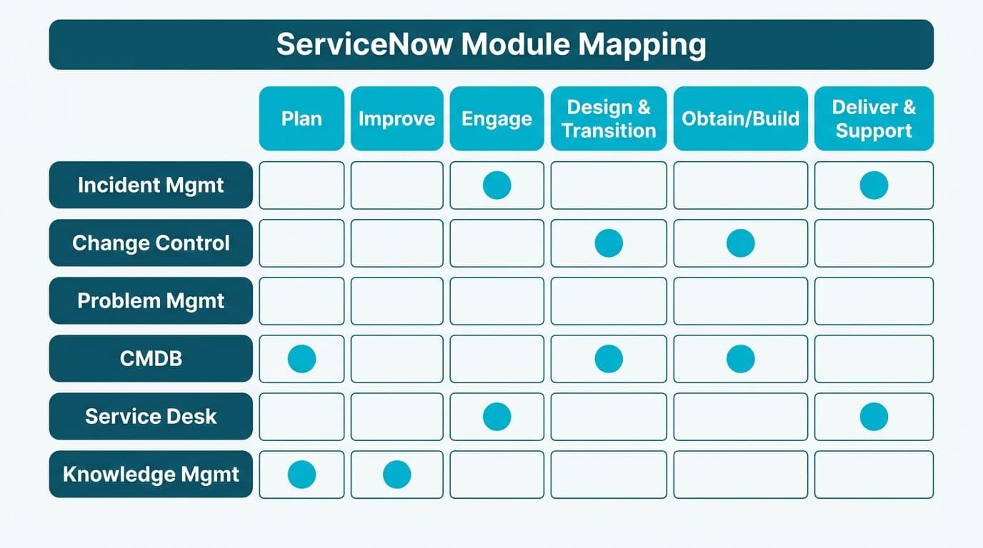 Matrix grid mapping six ServiceNow ITSM modules across six ITIL 4 Service Value Chain activities with alignment dots