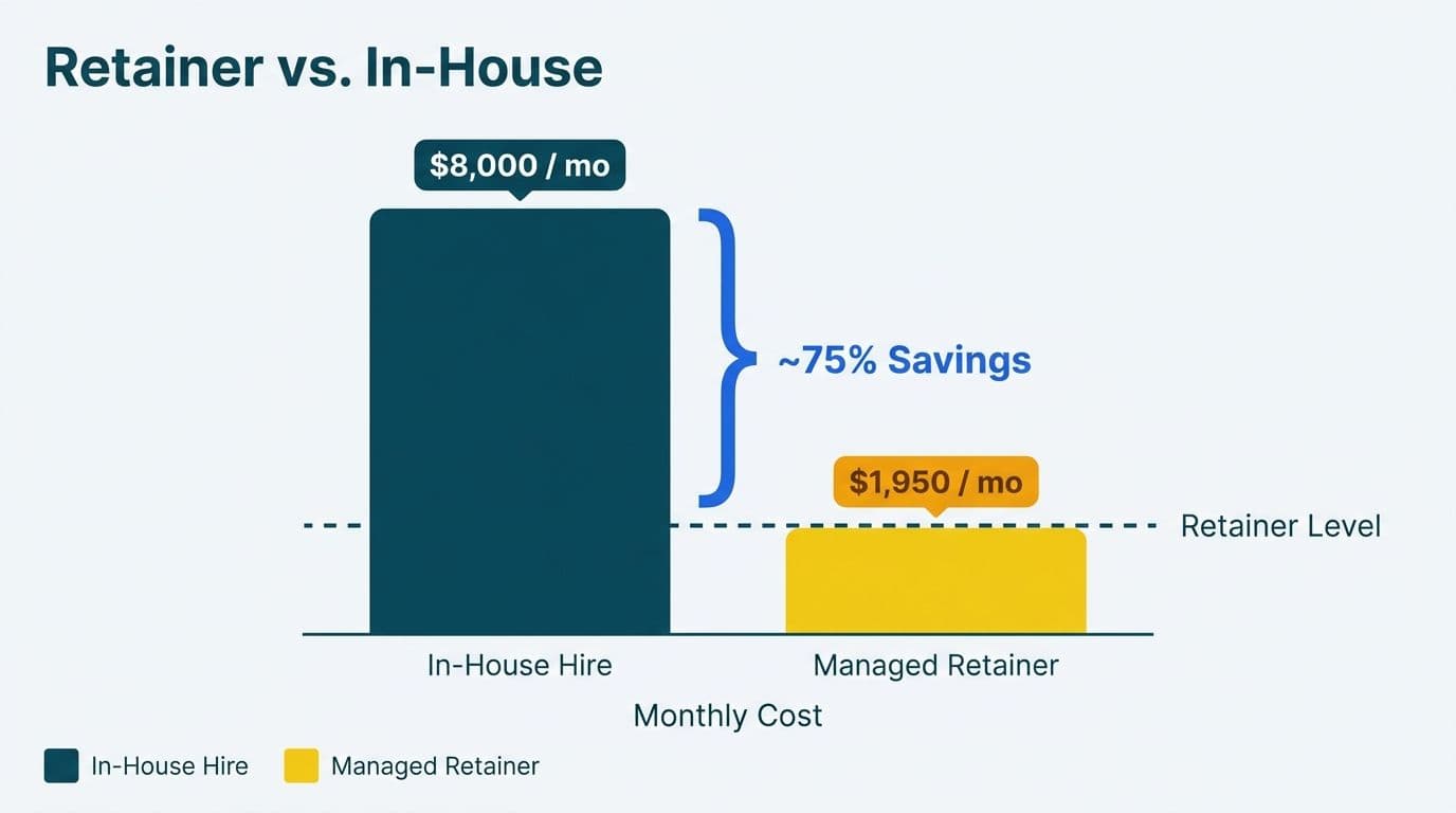 Bar chart comparing tall teal in-house hire bar at $8,000 per month versus short yellow retainer bar at $1,950, with 75% savings bracket