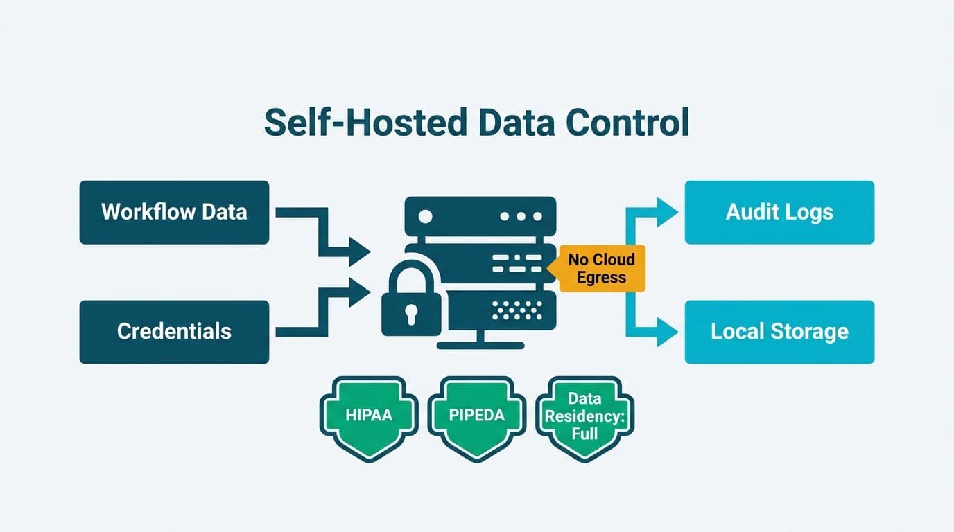 On-premises server diagram showing workflow data and credentials stored locally with HIPAA, PIPEDA, and full data residency compliance badges