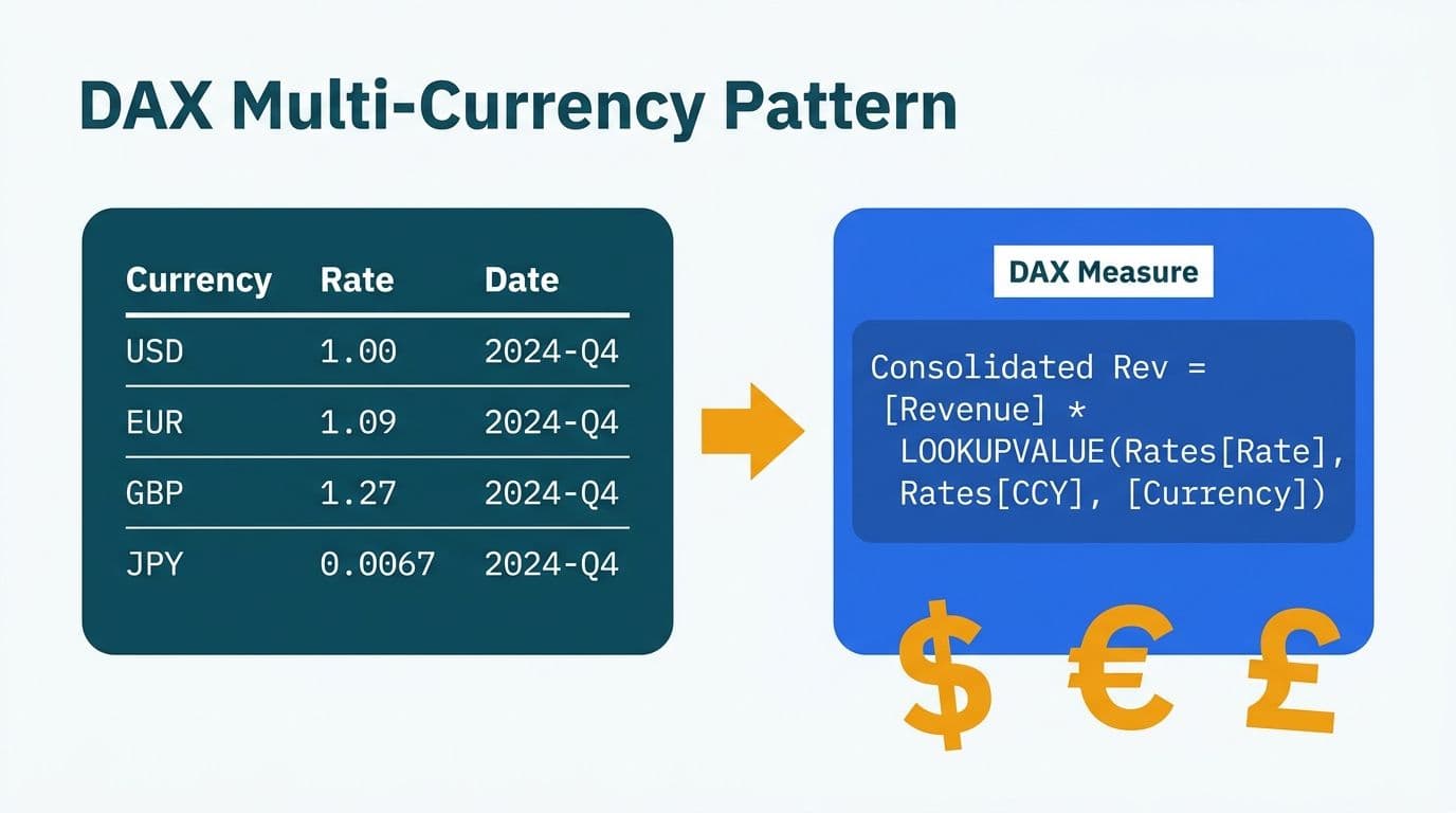 Exchange rate reference table on left connected by arrow to a DAX multi-currency consolidation formula on right