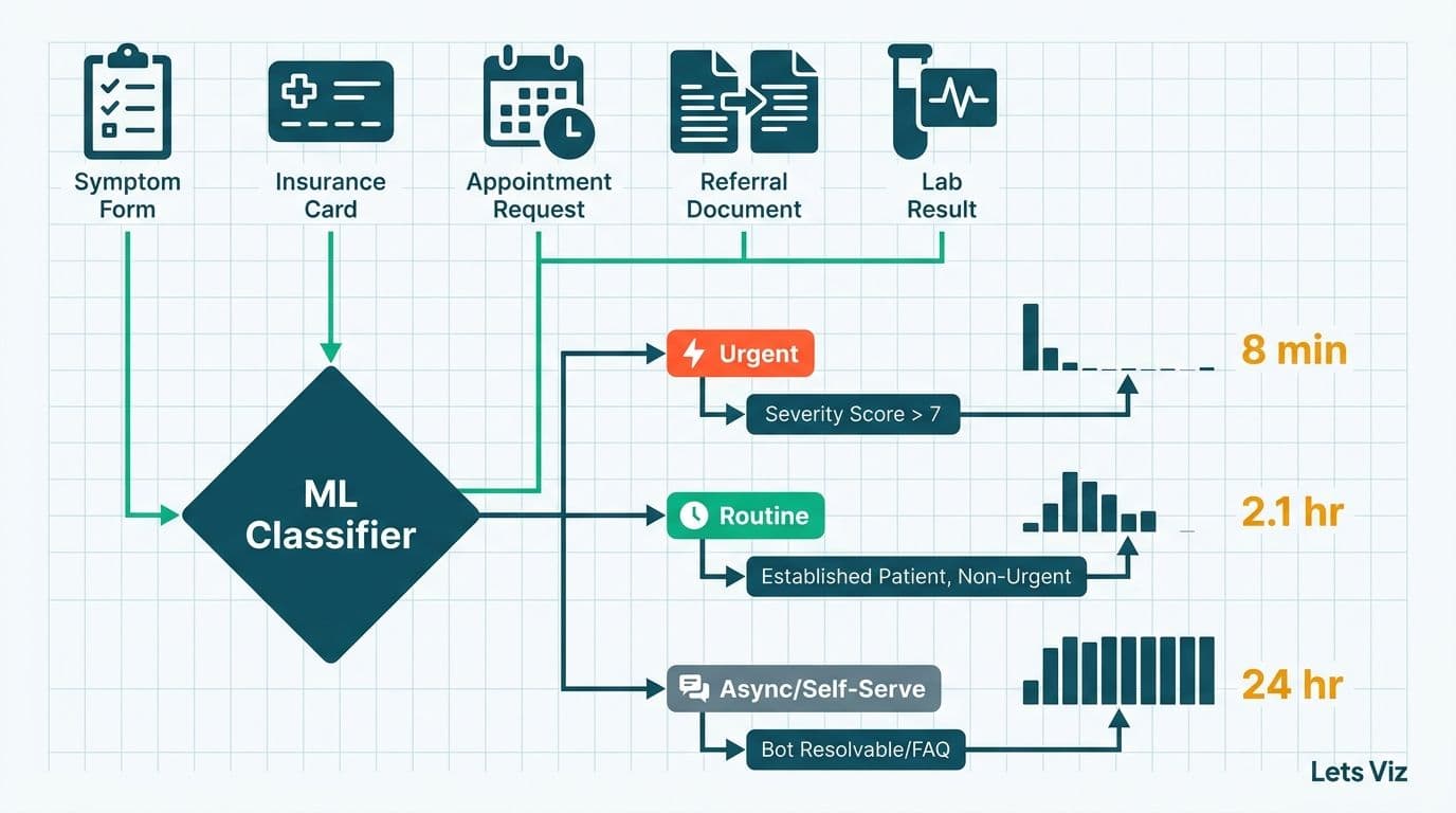 ML classifier triage flowchart routing patient intake signals into urgent, routine, and async priority lanes