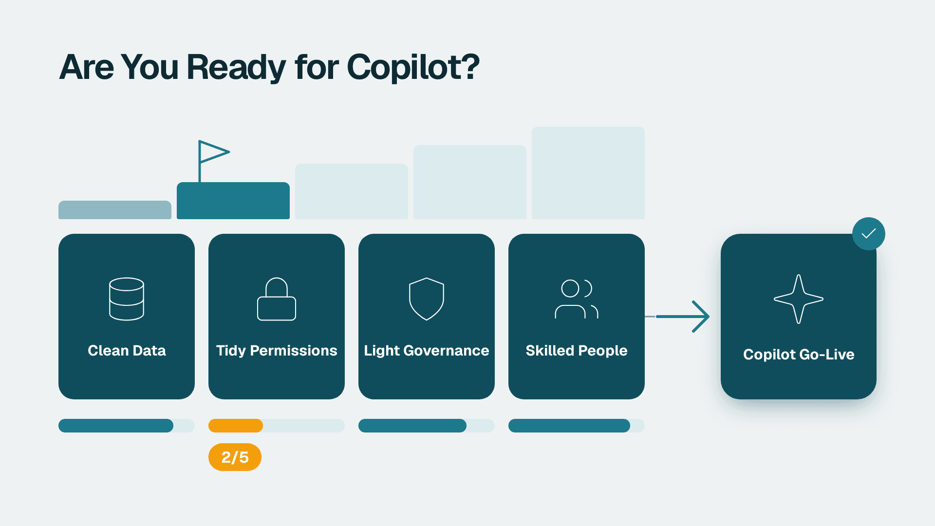 Four readiness pillars—data, permissions, governance, people—scored with progress bars before a Copilot go-live step