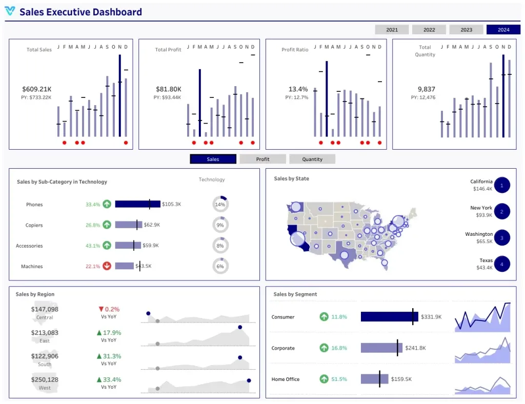 Sales Executive Dashboard