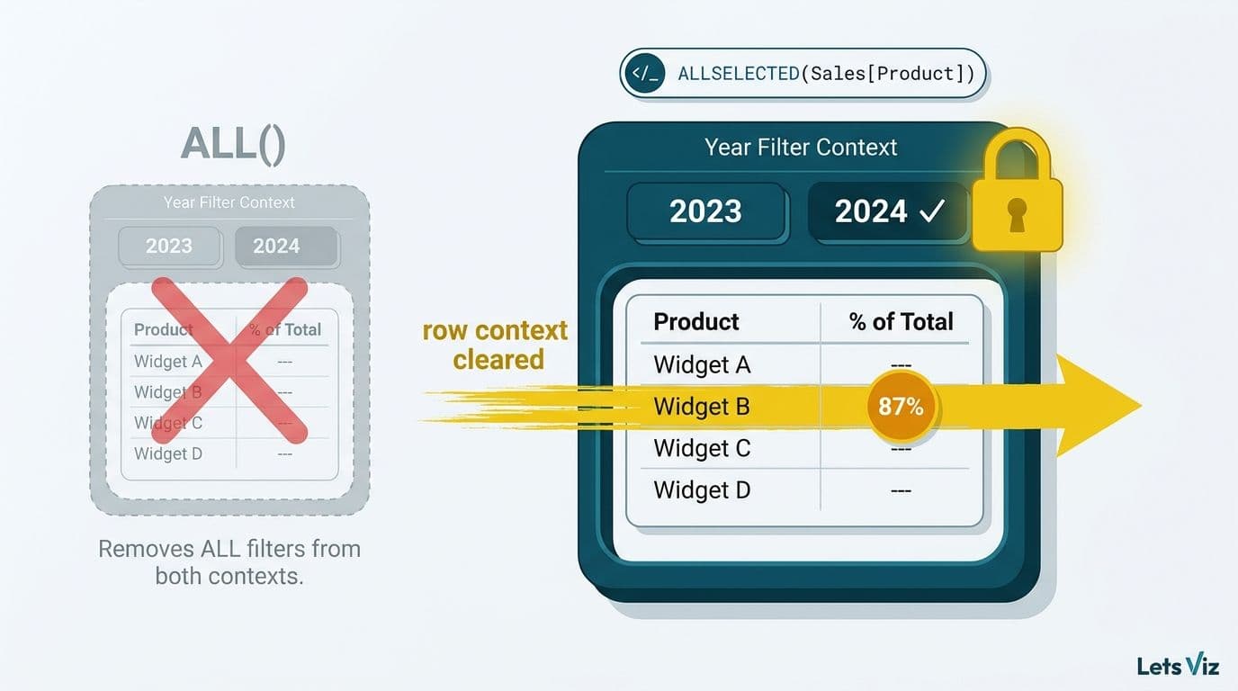 Two nested filter-layer diagram contrasting ALL versus ALLSELECTED, slicer preserved, row context cleared