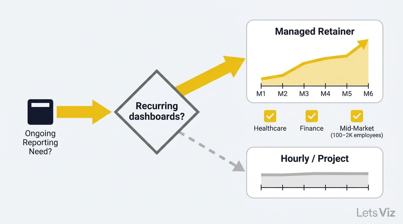 Illustration: When managed retainer delivers faster ROI