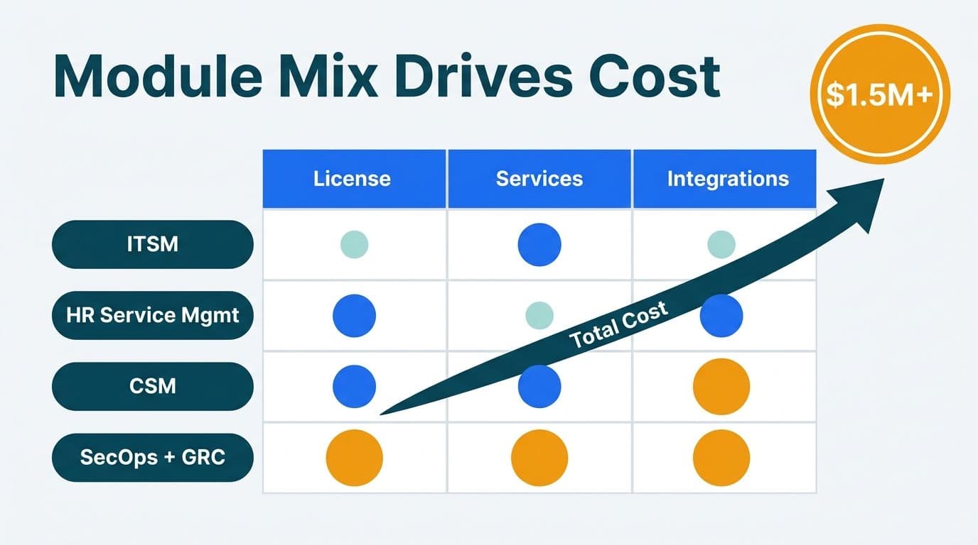 Module complexity matrix showing how ITSM, HR, CSM, and SecOps combinations escalate ServiceNow cost to $1.5M+