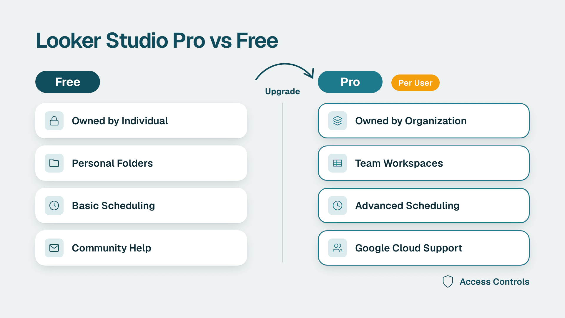 Side-by-side comparison of free and Pro reporting tiers showing ownership, workspaces, scheduling and support differences