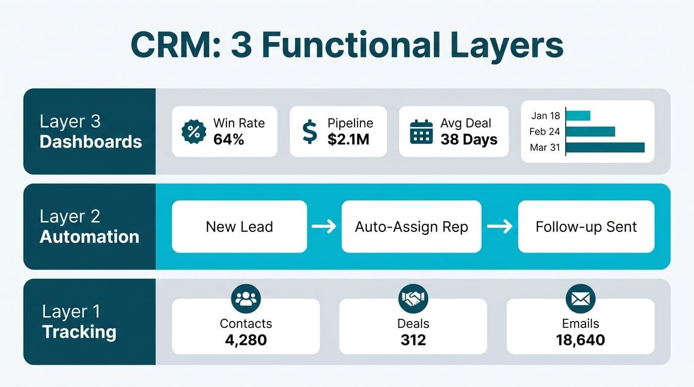 Three-layer CRM architecture diagram showing tracking records, automation workflow steps, and dashboard KPI panels