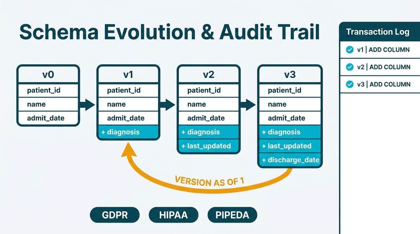 Delta table schema evolution timeline showing four versioned cards with time-travel arrow and audit log panel