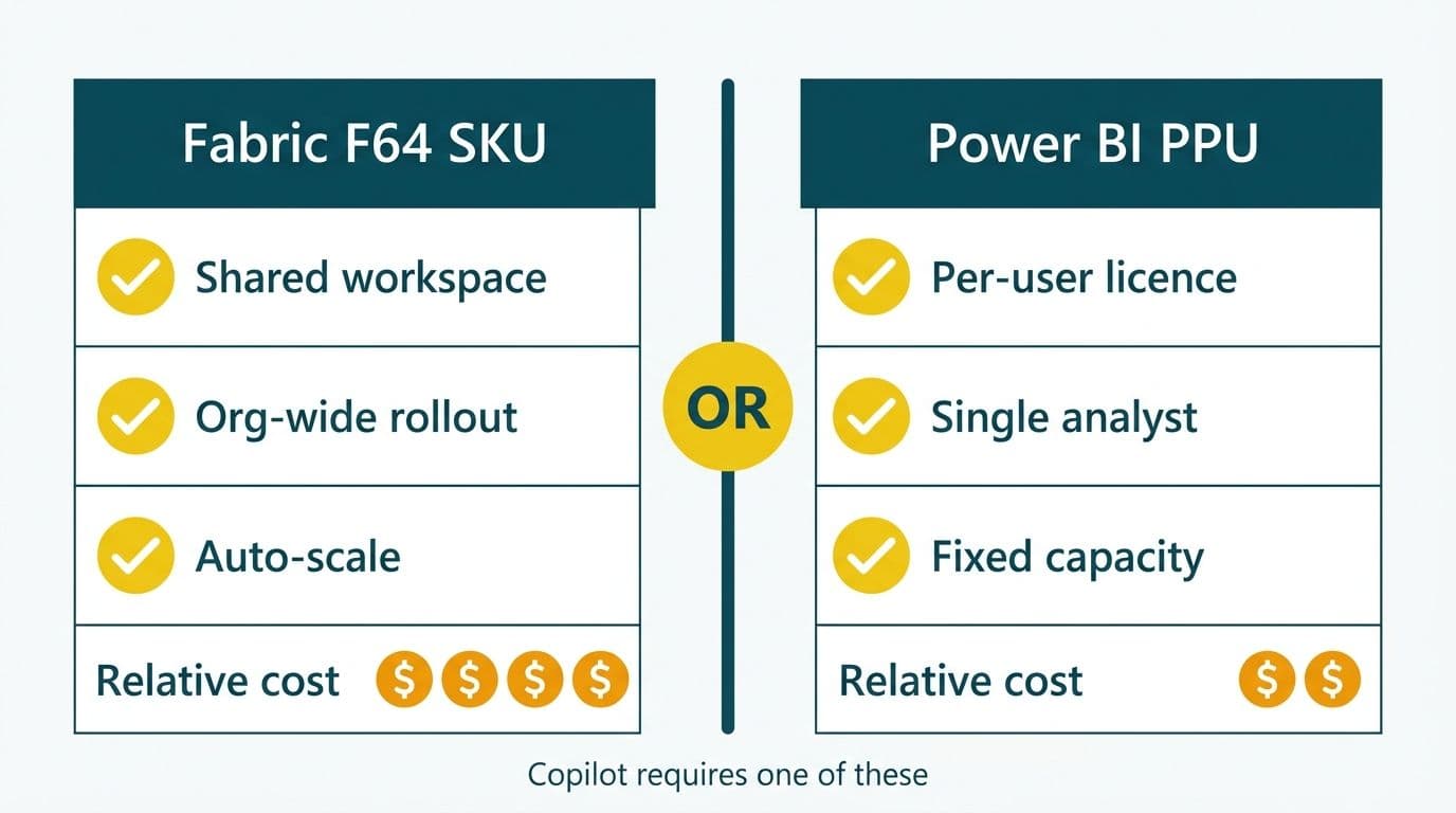 Two-column comparison of Fabric F64 SKU and Power BI PPU licence options required to enable Copilot