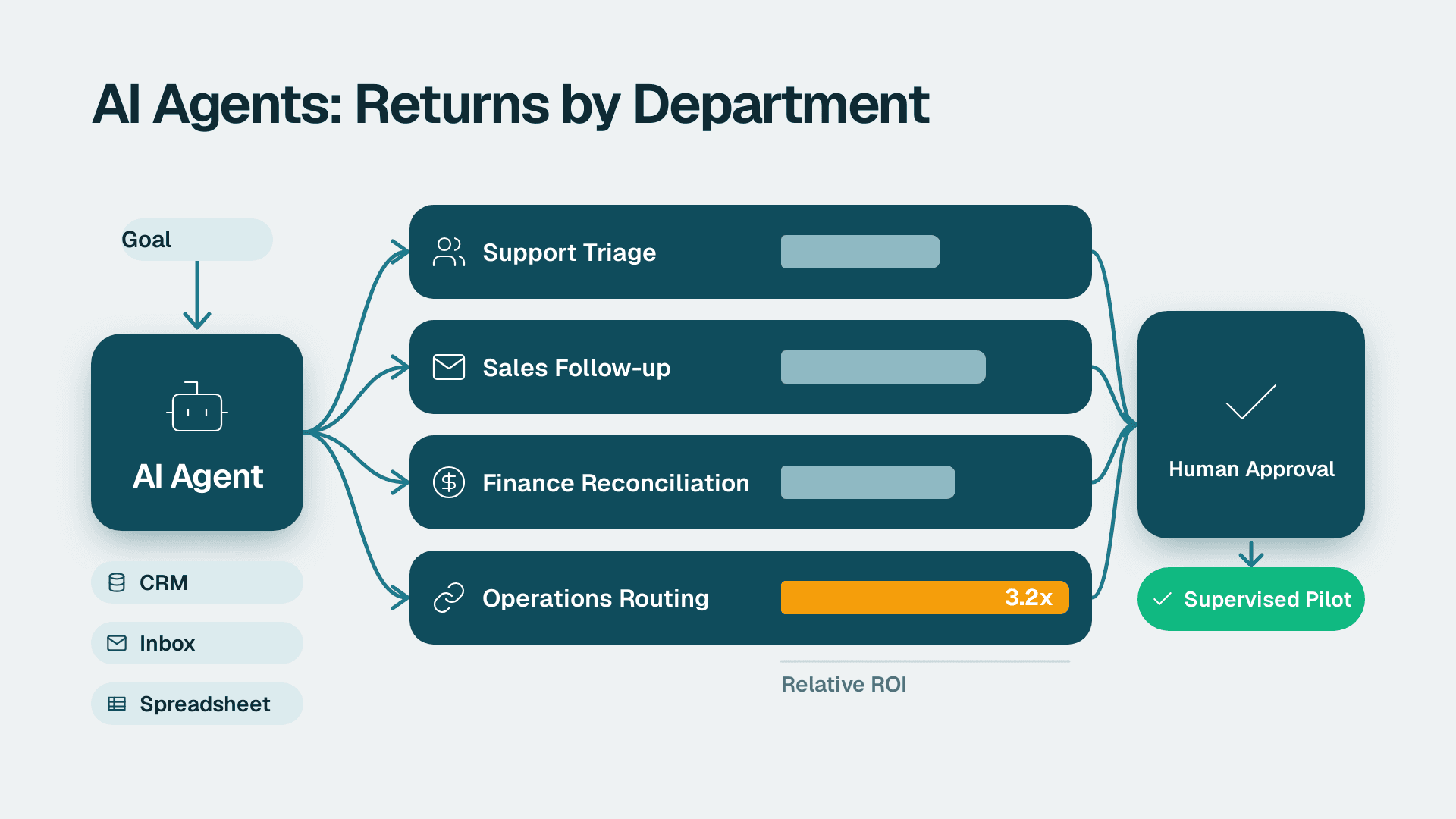AI Agents for Business: High-ROI Use Cases by Department