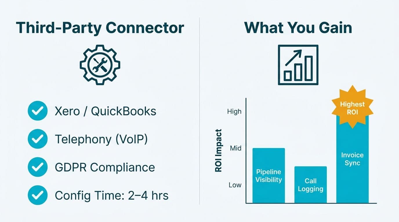 Two-column comparison of third-party Zoho connectors listing Xero, telephony, and compliance tools alongside a bar chart of ROI impact by integration type