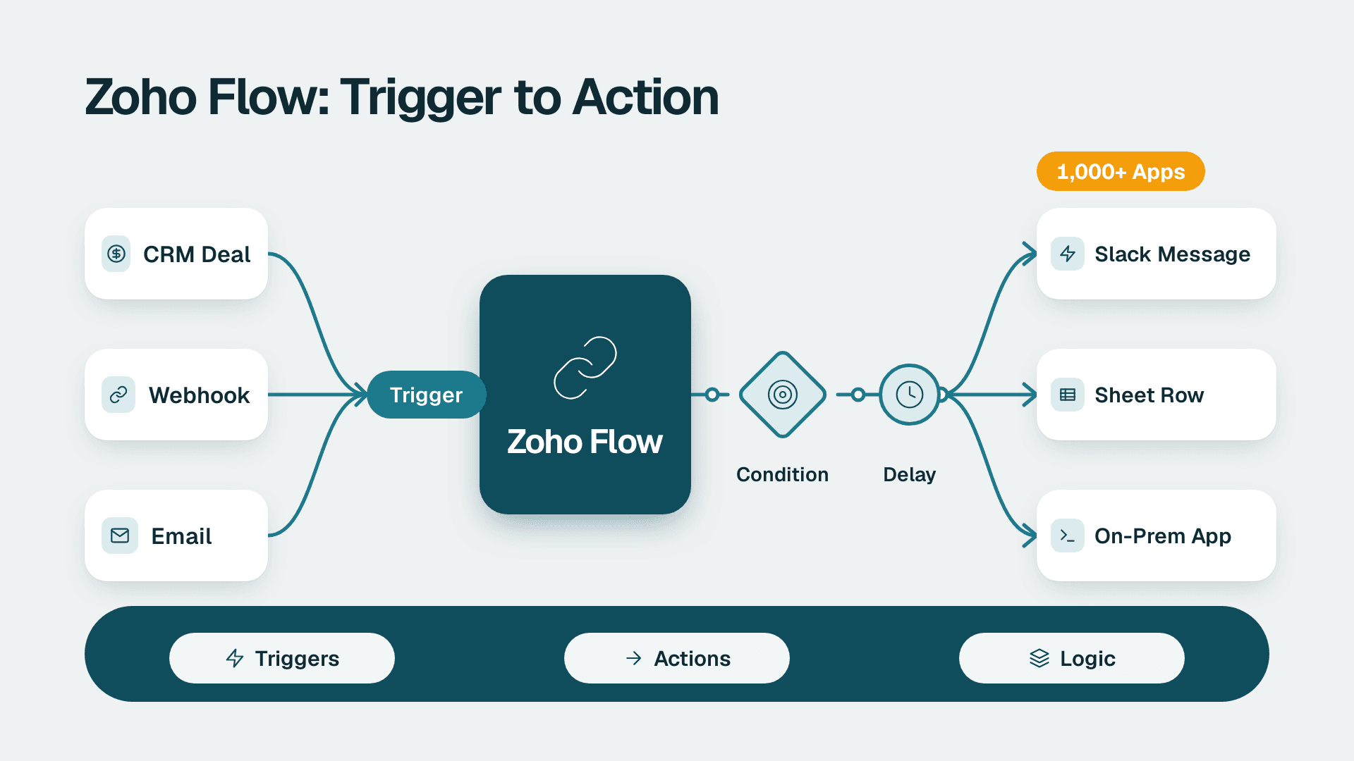 Flow diagram of CRM deal, webhook and email triggers feeding Zoho Flow, which routes actions to several apps