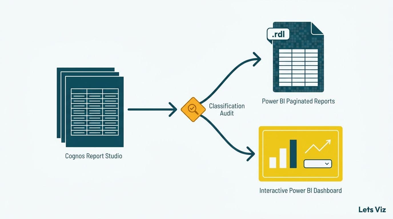 Cognos report stack forking into two paths: paginated RDL document and interactive Power BI dashboard