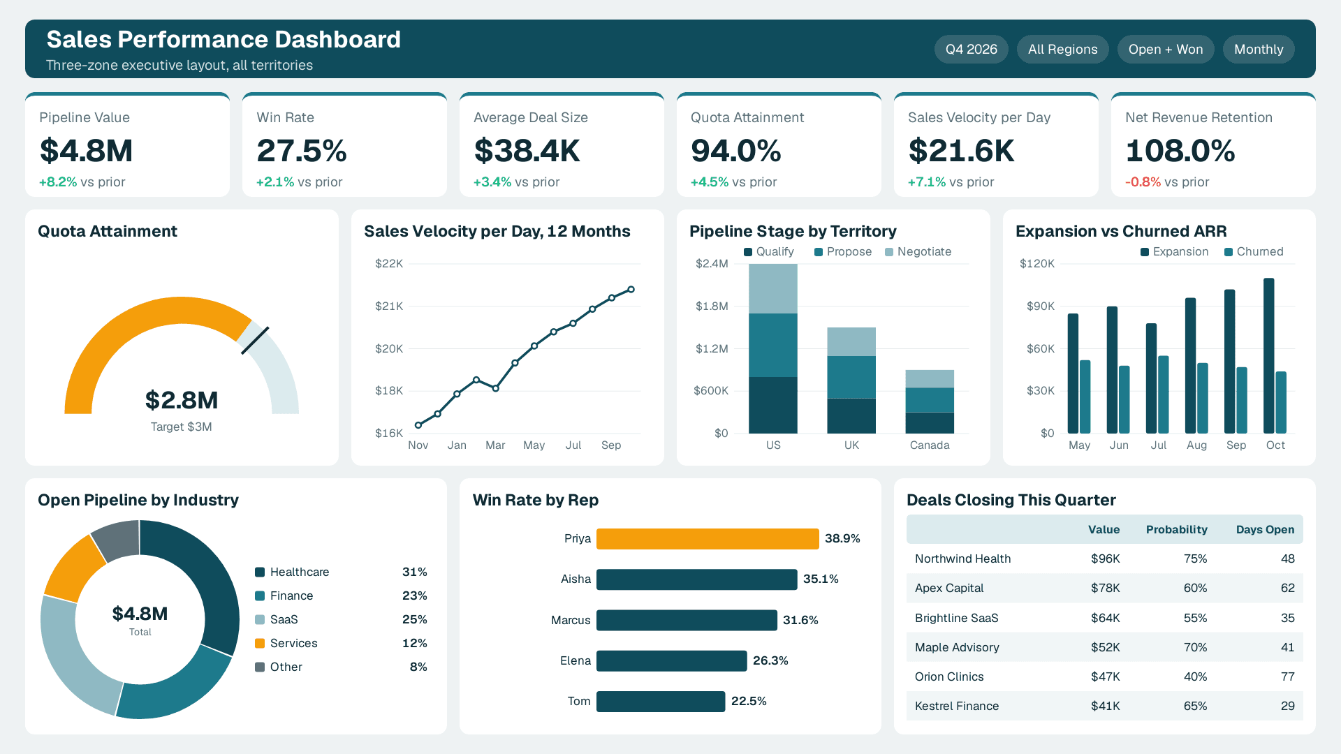 Sales Performance Dashboard with 6 KPI cards (Pipeline Value, Win Rate, Average Deal Size) and 7 charts
