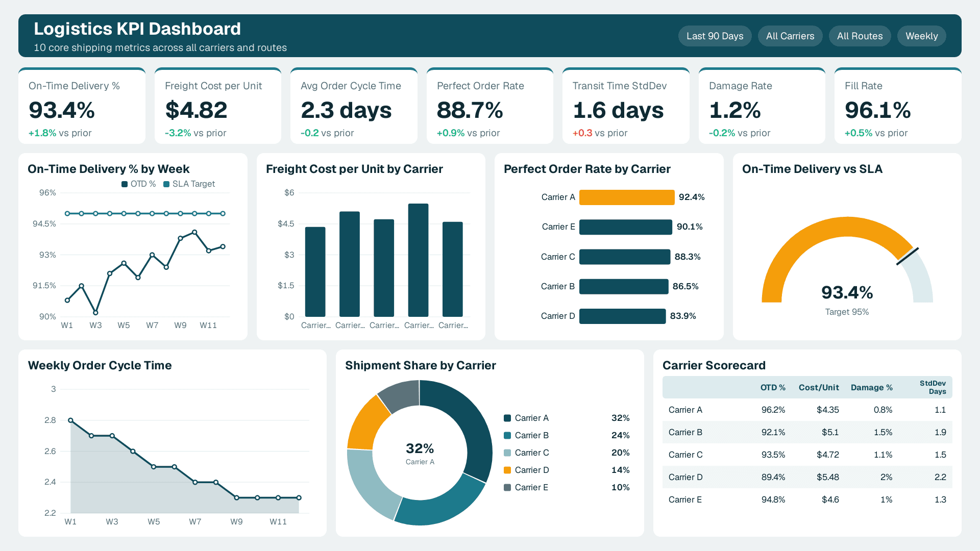 Logistics KPI Dashboard with 7 KPI cards (On-Time Delivery %, Freight Cost per Unit, Avg Order Cycle Time) and 7 charts