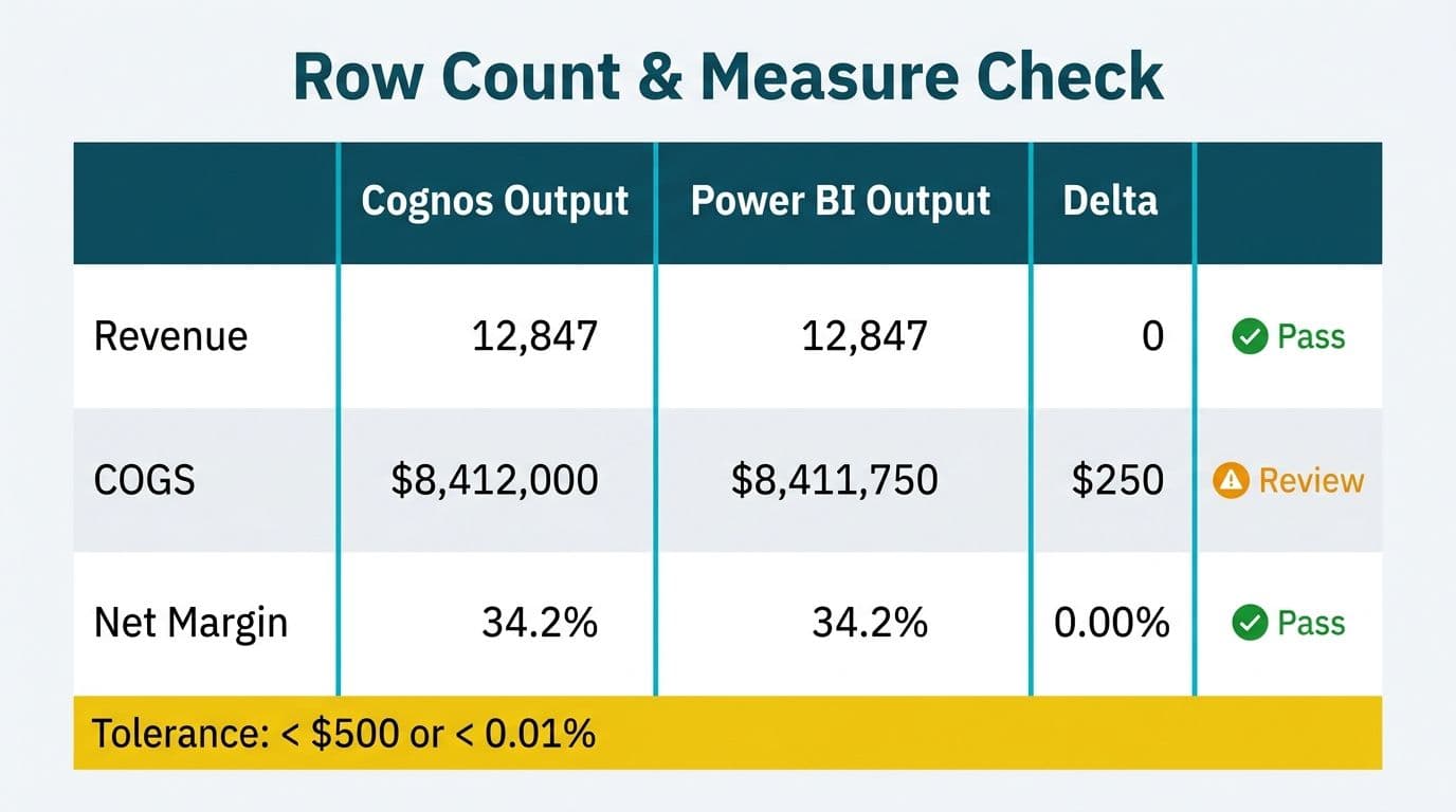Side-by-side Cognos and Power BI output table comparing row counts and measure deltas with pass and review indicators
