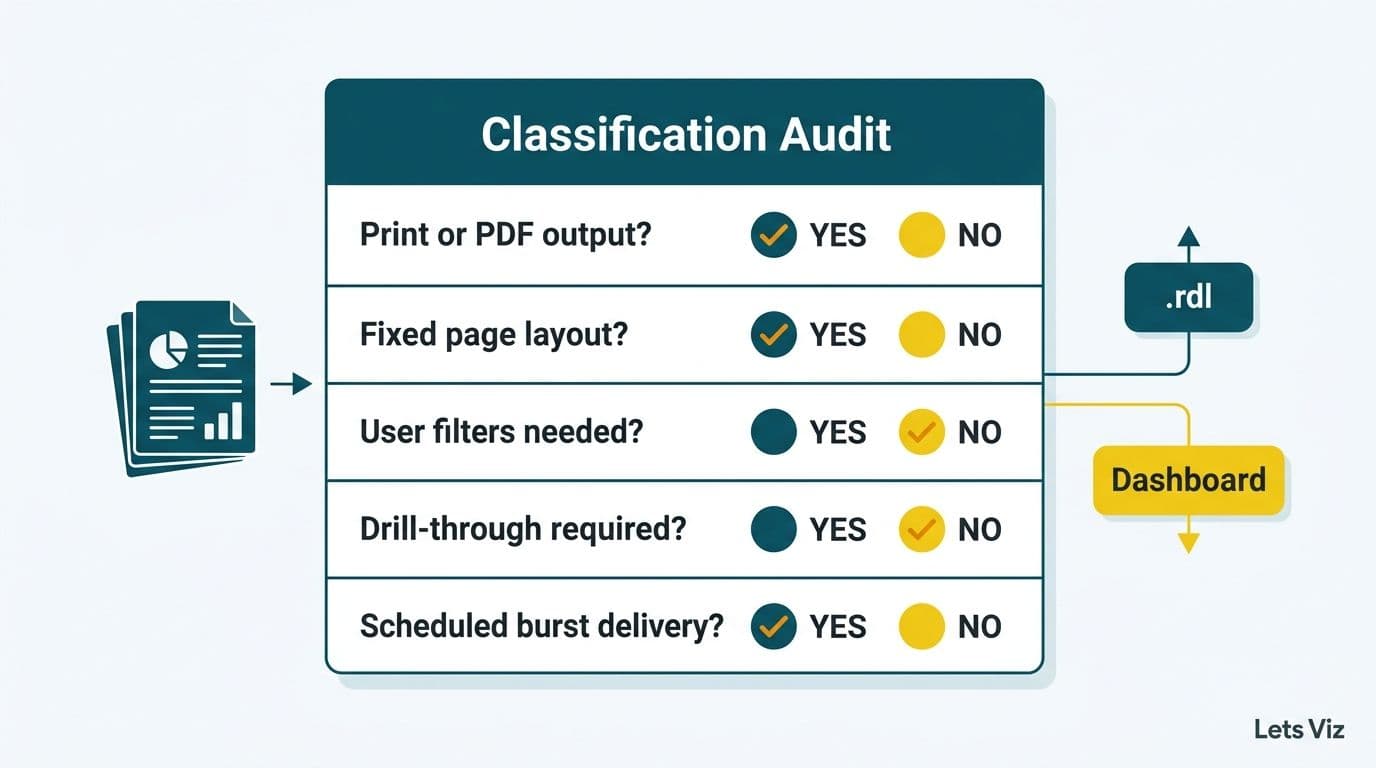 Classification audit checklist routing Cognos reports into paginated or dashboard format with yes/no decision rows