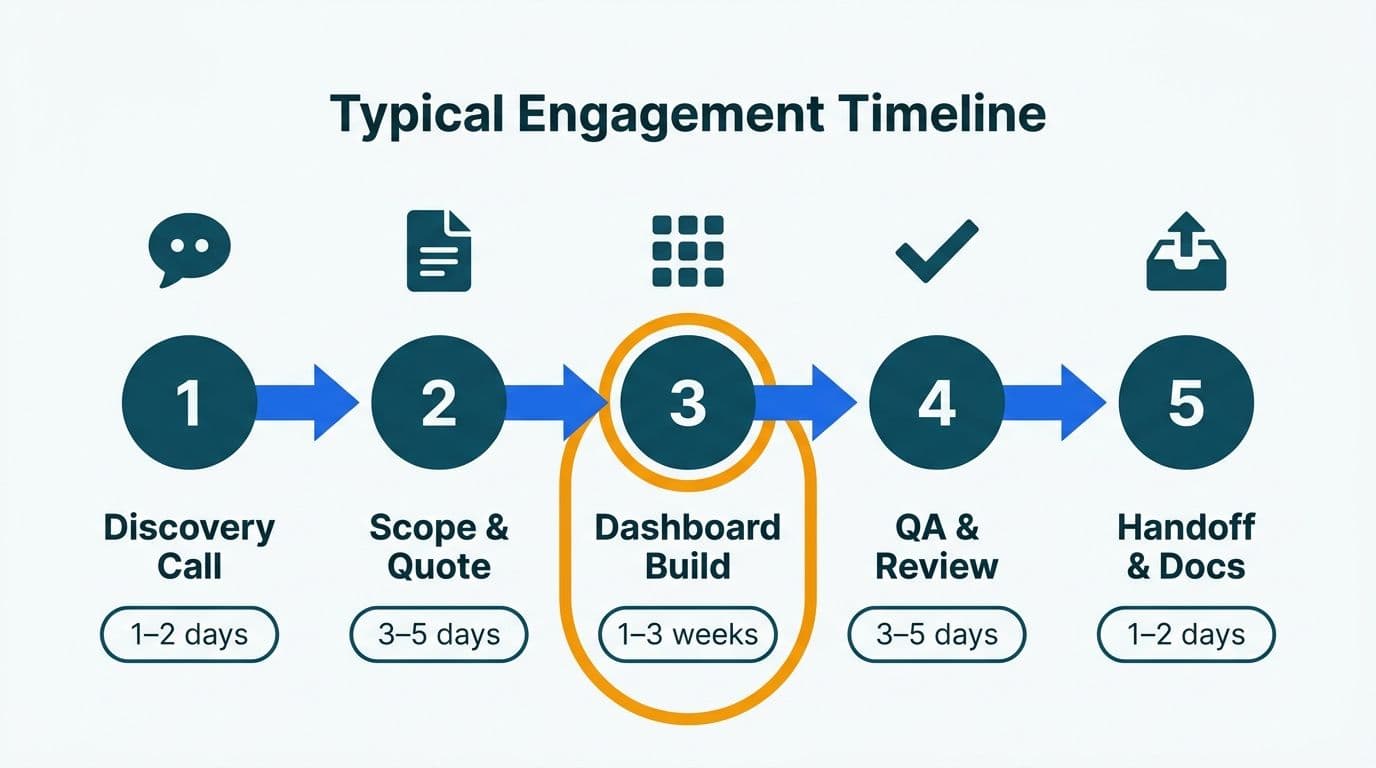 Five-step consultant engagement timeline from discovery call to handoff with labeled duration estimates per phase