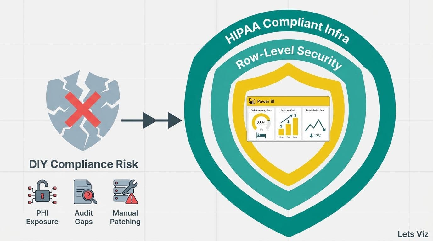 Illustration: HIPAA compliance and security architecture in managed vs in-house model