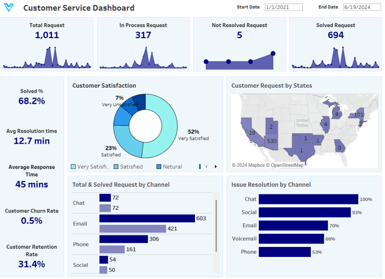 Interactive Power BI Dashboards: Real-Time Data at Your Fingertips