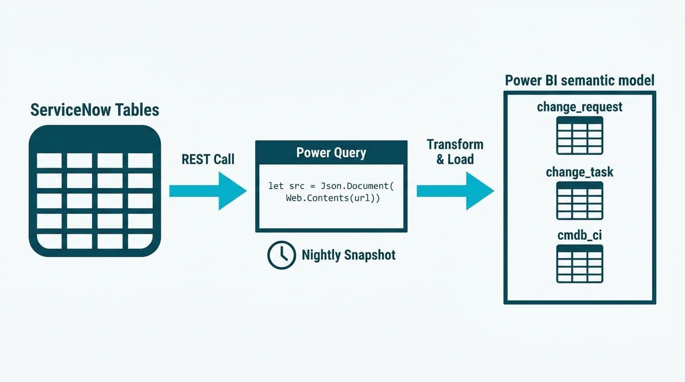 Three-step pipeline from ServiceNow table API through Power Query transformation into a Power BI semantic model