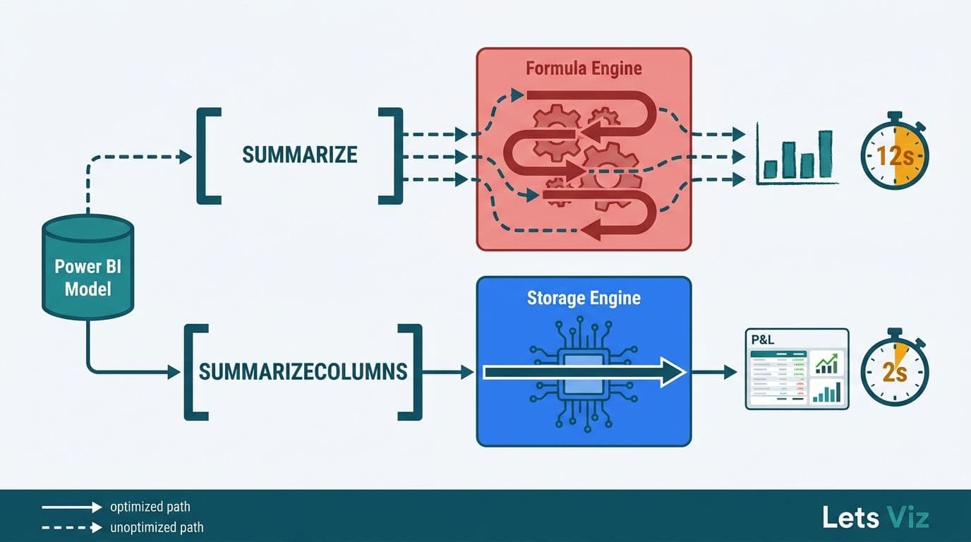 Query pipeline diagram routing through Formula Engine versus Storage Engine with speed comparison clocks