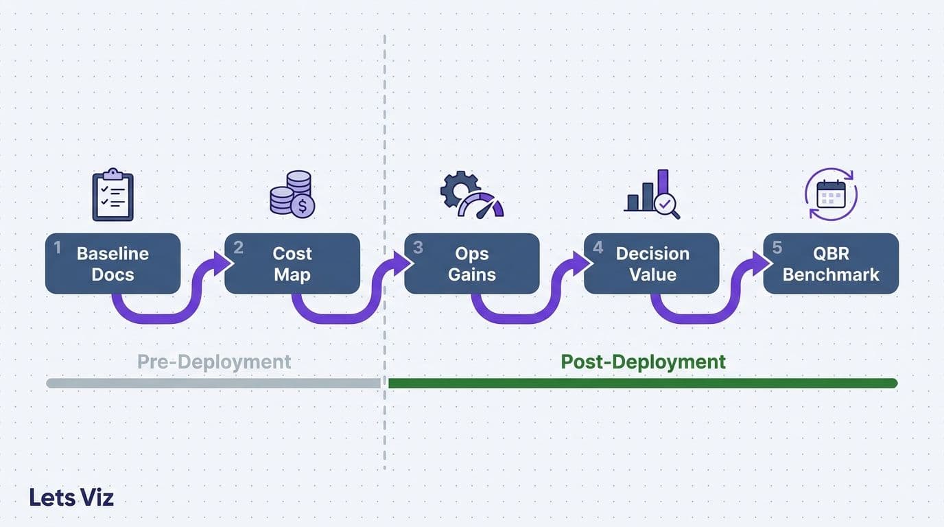 Illustration: The Five-Step Pre/Post Measurement Framework