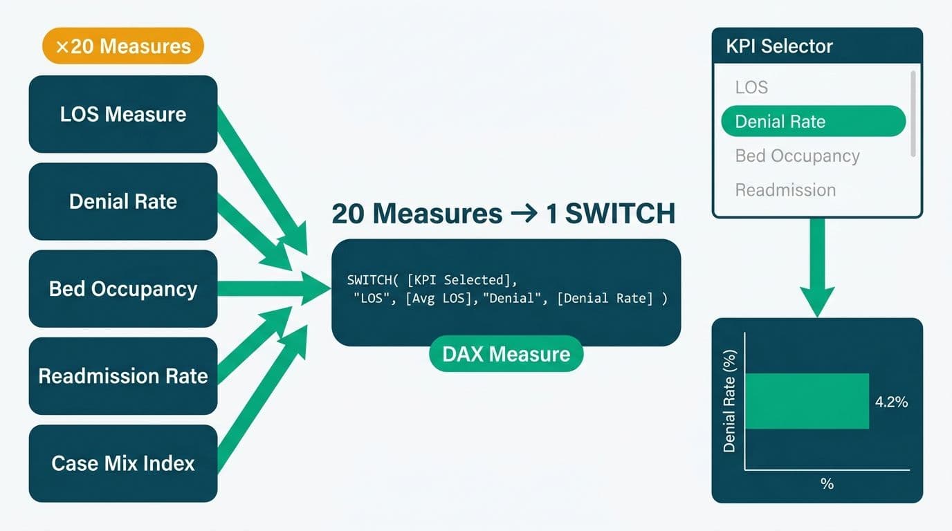 Stack of twenty healthcare KPI measures funneling into one DAX SWITCH measure driving a dynamic slicer-controlled bar chart